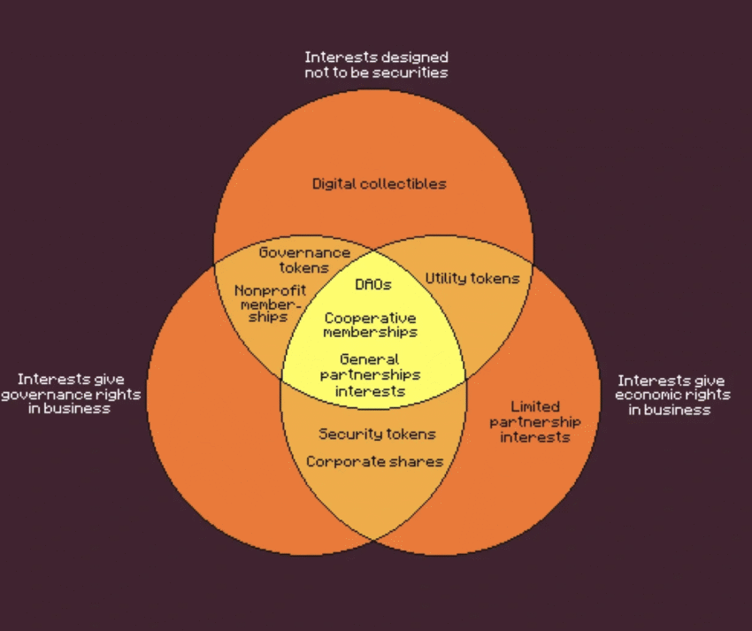 Venn diagram showing intersection of digital currencies, cryptocurrencies, and stablecoins with examples like Bitcoin, Ethereum, and USDT.